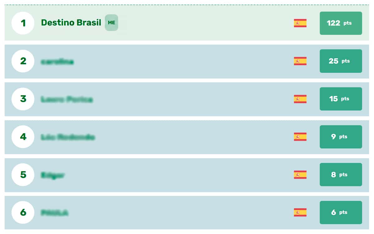 Clasificación de Brasil Travel Rewards con Destino Brasil en primera posición en España, con 122 puntos.